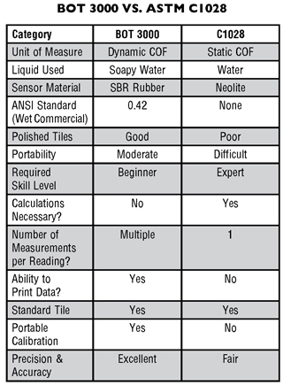 Dcof Chart