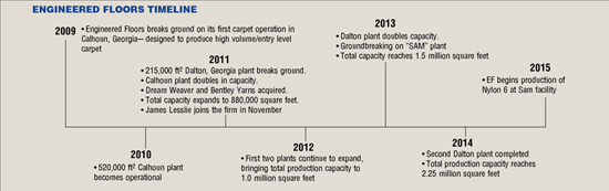 Engineered Floors The Story Behind The Mill S Unprecedented Growth