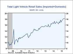 Auto Sales Reached 14-Year High in November