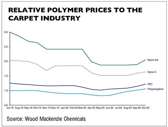 Carpet Fiber Overview: A detailed look at carpet face fiber in the  residential and commercial markets - Dec 2020