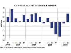 GDP Up 3.5% in Third Quarter, Government Says