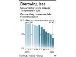 Consumer Borrowing Falls by Record Amount