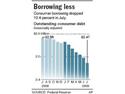 Consumer Borrowing Falls by Record Amount