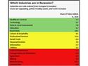 Moody's Reports Which Sectors of Economy Are Thriving, Which Aren't