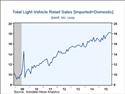 Auto Sales Reached 14-Year High in November