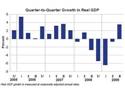 GDP Up 3.5% in Third Quarter, Government Says