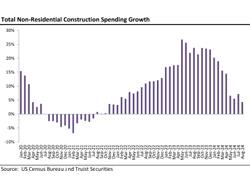 Non-Residential Construction Starts Grew Modestly in August