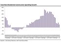 Non-Residential Construction Starts Grew Modestly in August